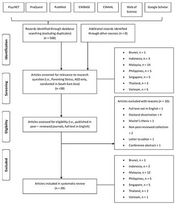 Parenting Stress and Resilience in Parents of Children With Autism Spectrum Disorder (ASD) in Southeast Asia: A Systematic Review